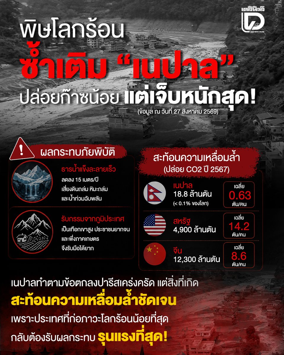 DailynewsTwit's tweet photo. #เนปาล เป็นหนึ่งในประเทศปล่อยก๊าซเรือนกระจกน้อยที่สุดในโลก แต่กลับเผชิญกับผลกระทบจากภาวะโลกร้อนอย่างรุนแรง  ขณะที่ประเทศมหาอำนาจซึ่งปล่อยก๊าซในปริมาณมหาศาล ยังเป็นต้นตอสำคัญของวิกฤติสภาพภูมิอากาศ..
.
#น้ำป่า #น้ำท่วม #น้ำท่วมเนปาล
https://t.co/U6GMV91ixl https://t.co/regee9xfg7