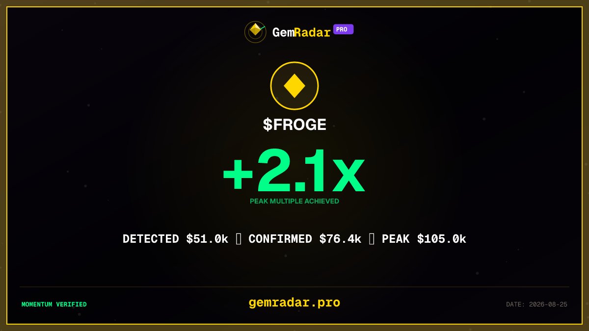 Gem_Radar_Pro's tweet photo. 24h performance check on $FROGE on Solana: detected at $51.0K, peaked at $105.0K (2.1x) 🔍 Verified at https://t.co/MtzArU9gGH #Solana #memecoins https://t.co/Uu57ig7glm