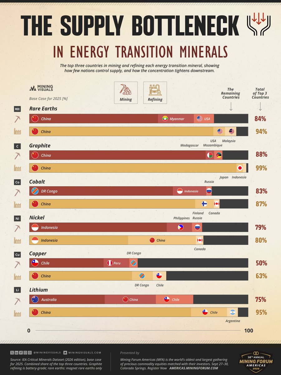 MiningVisuals's tweet photo. Energy transition minerals: top 3 countries in mining & refining 📊

For most of these minerals, three countries account for the majority of supply, and the share is higher at the refining stage:

🔋 Graphite 99%
⚡ Lithium 95%
🧲 Rare earths 94%

A new mine doesn't change much on its own, since the ore still has to be refined in the same few places.

Learn more: https://t.co/pFn9qwLDGZ