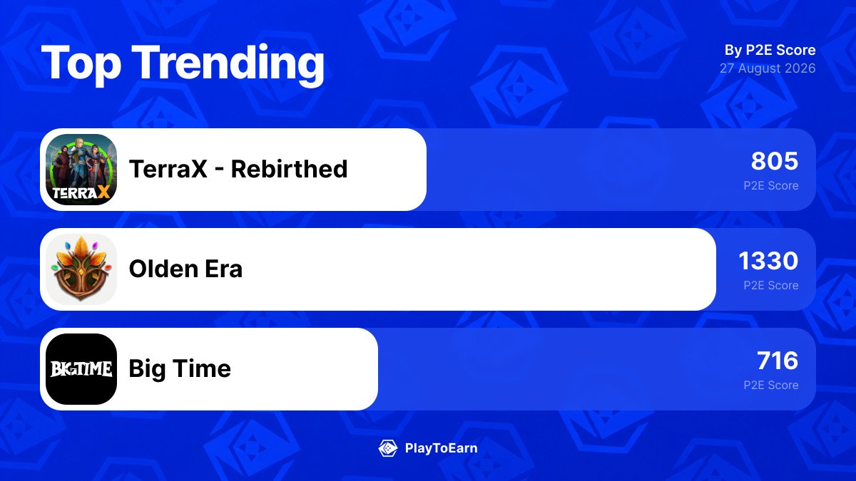 PlayToEarn's tweet photo. 👀 The 3 blockchain games gaining the most traction right now.
Here’s what’s actually moving on PlayToEarn in the last 24h:

@TerraX_Official +7.05%
@olden_era_io -1.04%
@playbigtime +0.14%

Worth watching or just hype?
Full trends here: 👉 https://t.co/fAJlMIeIrz https://t.co/GS2QDeFMjV