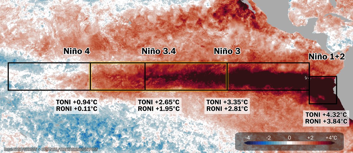 BenNollWeather's tweet photo. It's an incredible 4.32°C degrees warmer than average in the Niño 1+2 region near Peru and Ecuador — closing in on the all-time record of 4.67°C set in 1983.

In the central Pacific's Niño 3.4 region, daily records have been set for 88 straight days.

This El Niño means business. https://t.co/xy9U2iJQMo