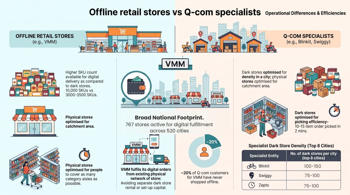 ssjunnarkar's tweet photo. Fulfilling #digital orders from existing #offlinestore has advantages. For #Quickcommerce deliveries, 2 ops challenges:

1) #Darkstore network is optimized for density &amp; picking speed; #offlinestorenetwork for catchment area coverage &amp; product discovery

https://t.co/CGLGaE42Cb… https://t.co/mb6iFU4qxU