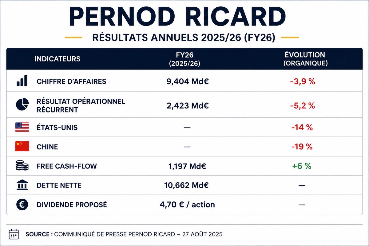 PumpFictionFR's tweet photo. 🇫🇷 Pernod Ricard sous pression : la Chine et les États-Unis continuent de peser.

Le géant français des spiritueux vient de publier ses résultats annuels 2025/26 :

💰 9,4 Md€ de chiffre d’affaires
📉 -3,9 % en organique
📊 Résultat opérationnel courant : 2,42 Md€, soit -5,2 %
🇺🇸 États-Unis : -14 %
🇨🇳 Chine : -19 %

Et le groupe ne prévoit pas vraiment de rebond spectaculaire pour 2026/27 : le chiffre d’affaires organique devrait rester globalement stable.
Malgré ce contexte, Pernod Ricard maintient son dividende à 4,70 € par action.

Le problème est donc clair :

👉 ralentissement de la consommation
👉 stocks élevés sur certains marchés
👉 pression en Chine
👉 marché américain difficile
👉 tensions commerciales et géopolitiques

Pernod Ricard possède certaines des marques les plus puissantes du secteur.
Mais même les géants du premium ne sont pas immunisés contre le ralentissement mondial.

🇫🇷 Une action française à surveiller de très près.

#PernodRicard #Bourse #CAC40 #France #Investissement #Marchés #Actions #Economie