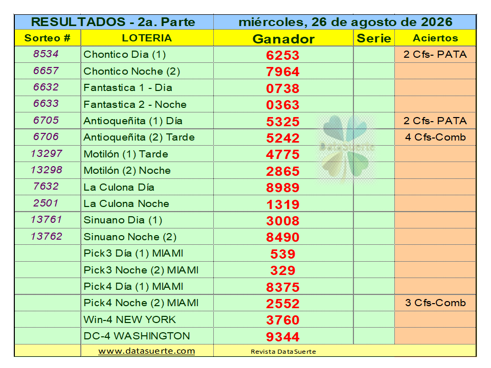 datasuerte's tweet photo. La Revista Datasuerte, informa los Resultados de las loterías que jugaron el miércoles 26 de agosto de 2026.  Visítanos en: https://t.co/LYx04taTvf. https://t.co/6lAHJKZSax