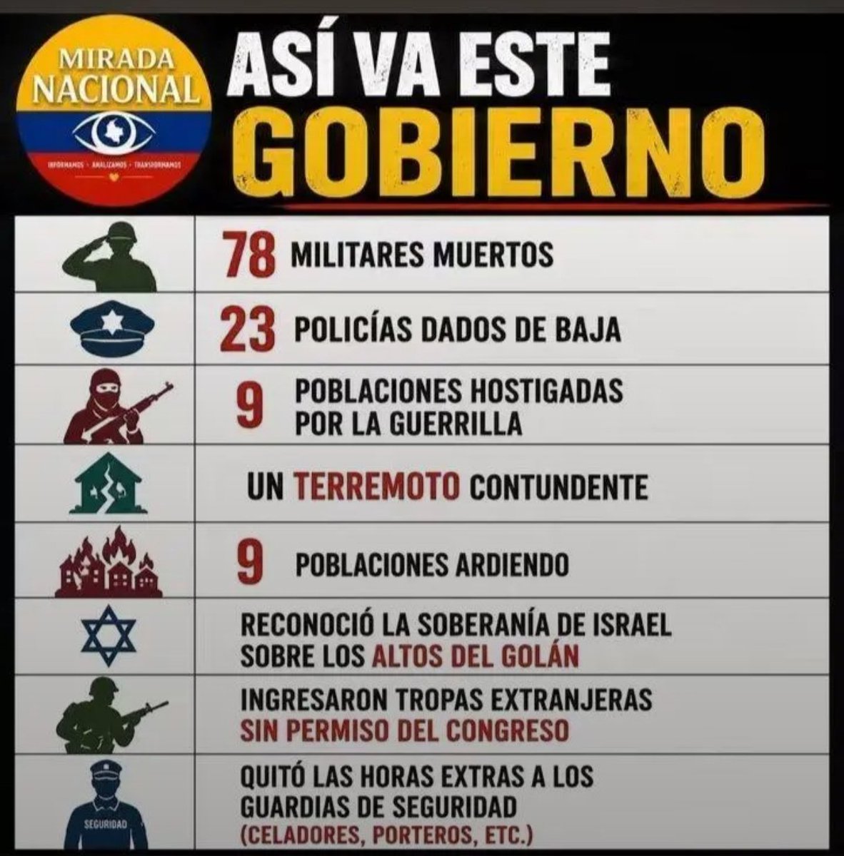 Jojare2's tweet photo. Sí esto pasó en 20 días de gobierno y nos restan 1440, ¿ Qué nos espera ? https://t.co/xCWwsfNRSt