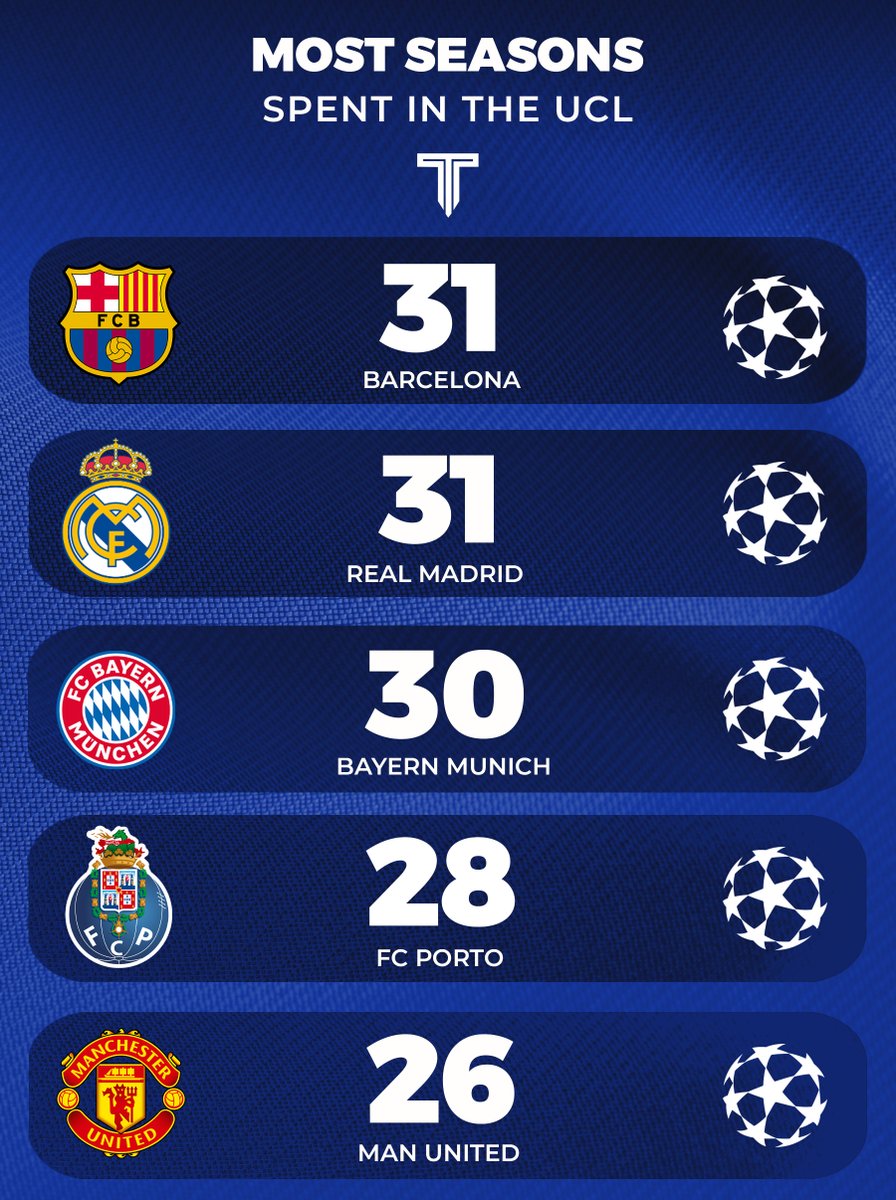 TouchlineX's tweet photo. 🚨📊 Most seasons played in the Champions League. https://t.co/4wl0rnJYGs