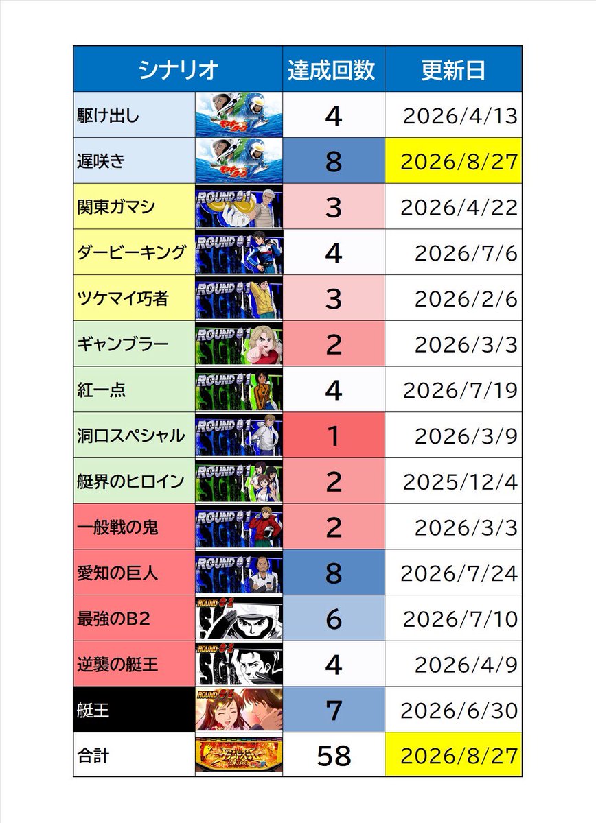 12271029's tweet photo. 【グランドスラム達成シナリオ】 
無事58回目のグランドスラム👑 
シナリオは遅咲きでした✨
前回に続き遅咲き2連続

最近モンキーは調子悪かったり、
お盆もあって約1ヶ月ぶりのグラスラ♪
やっぱモンキー最高ですね😊

#モンキーターンV
#グランドスラム https://t.co/GKY1pYn8IA