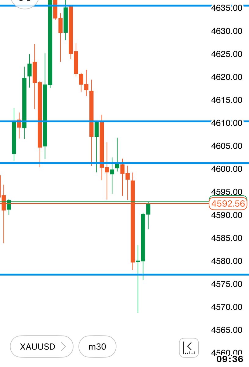 TigerLineForex's tweet photo. $XAUUSD #XAUUSD SETUP;

🔴ONLY LOOKING FOR SELLS IN NEW YORK SESSION…

WAITING FOR RESISTANCE TO FORM TO TAKE SELLS BACK DOWN TO AROUND 4580 LEVEL https://t.co/dPVNaTebuI
