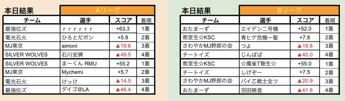 Hundred_League's tweet photo. 【セミファイナル最終結果】
本日の結果をもって、セミファイナルが終了となりました。

上位4チームの皆様がファイナル進出となります。
おめでとうございます🎊

敗退されたチームの皆様、ここまでのご参加、ありがとうございました！

ファイナルは8/31から開始となります。 https://t.co/2aIxT6bxHM