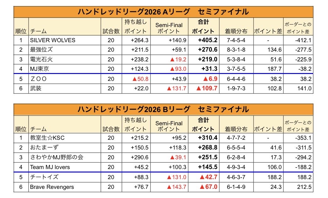 Hundred_League's tweet photo. 【セミファイナル最終結果】
本日の結果をもって、セミファイナルが終了となりました。

上位4チームの皆様がファイナル進出となります。
おめでとうございます🎊

敗退されたチームの皆様、ここまでのご参加、ありがとうございました！

ファイナルは8/31から開始となります。 https://t.co/2aIxT6bxHM