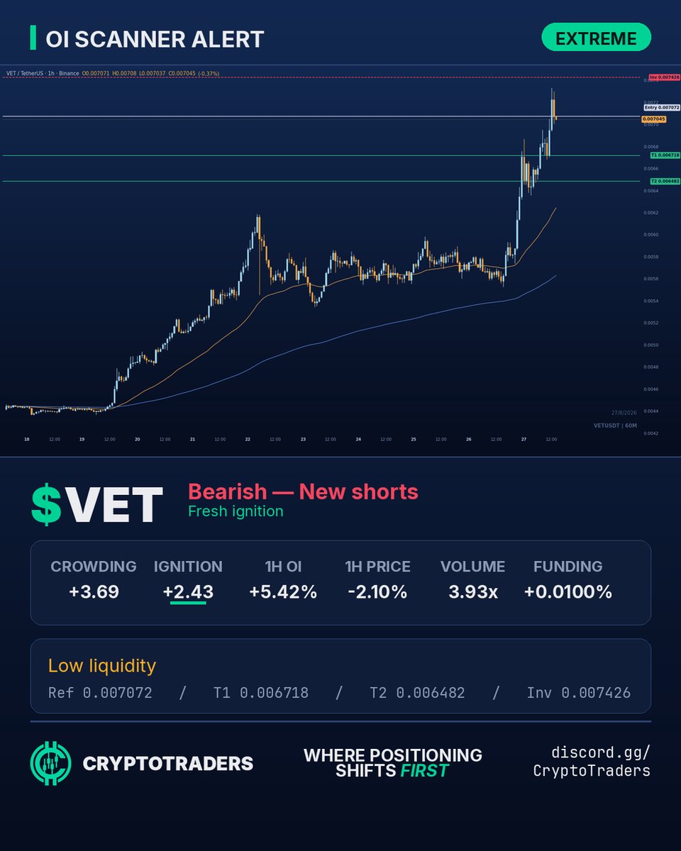 CT_MarketPulse's tweet photo. $VET short bias, fresh ignition, OI up 5.4% in an hour. Price -2.1%. Volume 3.9x average, confirmed. Funding 0.01%. Thin liquidity under $5M. Levels: entry 0.007072, T1 0.006718, T2 0.006482, invalidation 0.007426. https://t.co/CNOF0mLte8