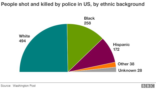 dranzersboner's tweet photo. @Justnewssportp Lmao tell me again why Black Lives Matter is a real thing when more whites are shot by the police than they are 🤣🤣🤣🤣🤣🤣 https://t.co/1TWHDQYbxp