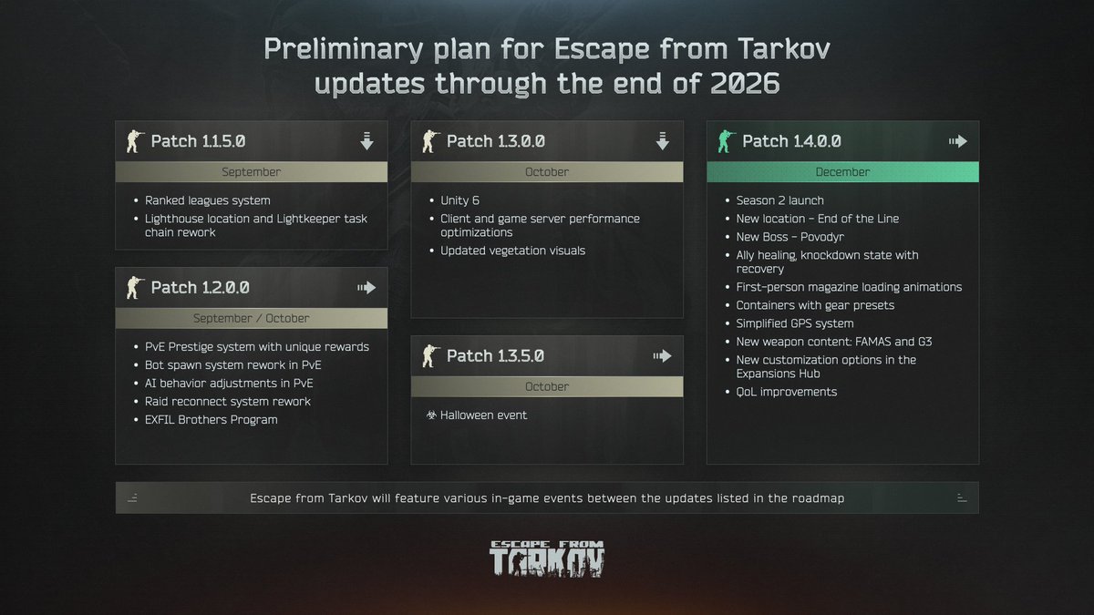 VeryBadSCAVR's tweet photo. Road map till end of 2026.
Only new thing is EXFIL brothers (??) Program. 
Halloween event is gonna be the Canon story of zombies which nikita teased it to be bigger and better than previous one. https://t.co/p6wPP3Ex8V
