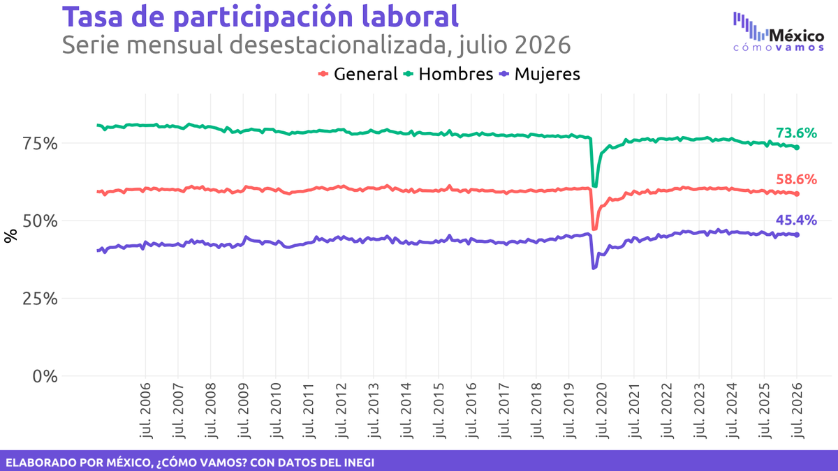 MexicoComoVamos's tweet photo. ¿Cómo van los indicadores de ocupación y empleo?
✍🏼 De acuerdo con la #ENOE mensual, en julio de 2026 la tasa de participación laboral fue de 58.6% (cifras desestacionalizadas). Muestra una caída tanto mensual (-0.1 pp) como anual (-1 pp).
https://t.co/jqo9O9XCVO https://t.co/x3yaf5YH9M