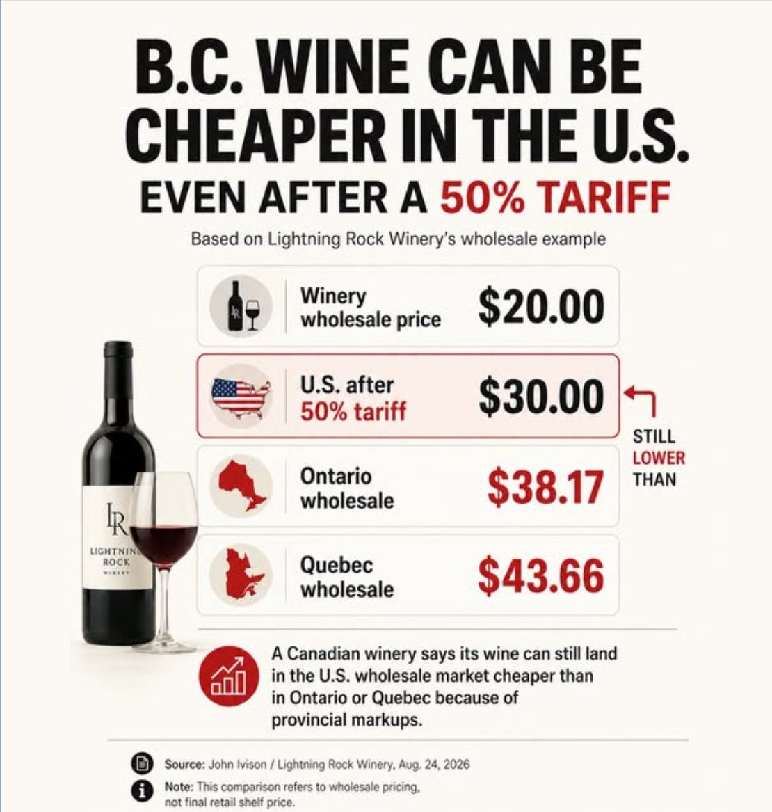Tablesalt13's tweet photo. Even with the 50% tariff, BC wine is cheaper in the US than in Canada. 

🤡🤡🤡🤡 https://t.co/s68XEy0bIx