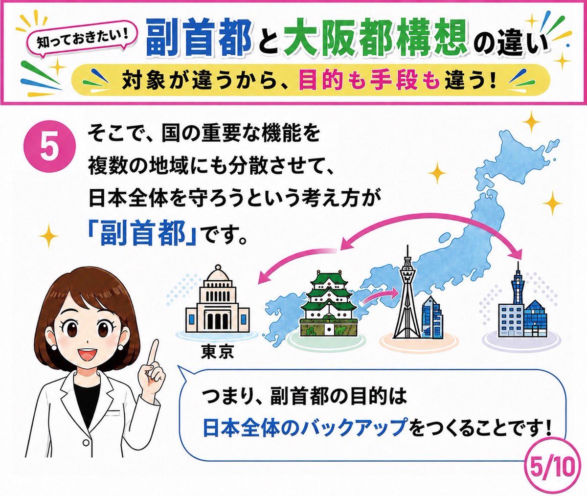 sasaki_rie's tweet photo. 知っておきたい！
【副首都と大阪都構想のちがい 初級編🔰】

副首都ってなに？ その3️⃣

／
⚠️もしもの時のために…
首都機能をバックアップしておく！
＼

🗾副首都の目的は日本を守ること🗾

毎日少しずつ、
やさしく解説していきます✨ https://t.co/uTL1CljYq4