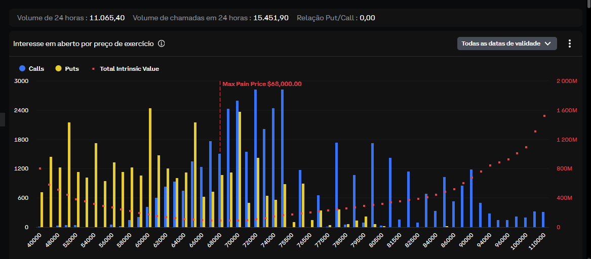 CCriptoativo's tweet photo. 📈Nos derivativos de #Bitcoin o que importa agora:
Maior concentração de calls em 75k (US$ 236 mi) e 80k (US$ 157 mi).
Enquanto o preço ficar alto, market makers tendem a comprar hedge → sustenta.
Se cair com força, o fluxo inverte e pode acelerar a correção. https://t.co/dDnPyPro1S