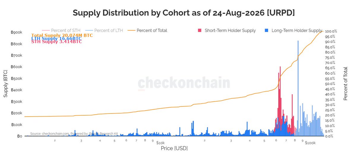CCriptoativo's tweet photo. 🔁Olho no #Onchain (a estrutura de verdade):
• Piso dos compradores recentes (STH): 62–65k
• Custo médio dos STH: ~70k
• Parede de oferta dos LTH: 83–86k

Base sólida embaixo. Resistência real logo acima. https://t.co/WHIplb1Sqo