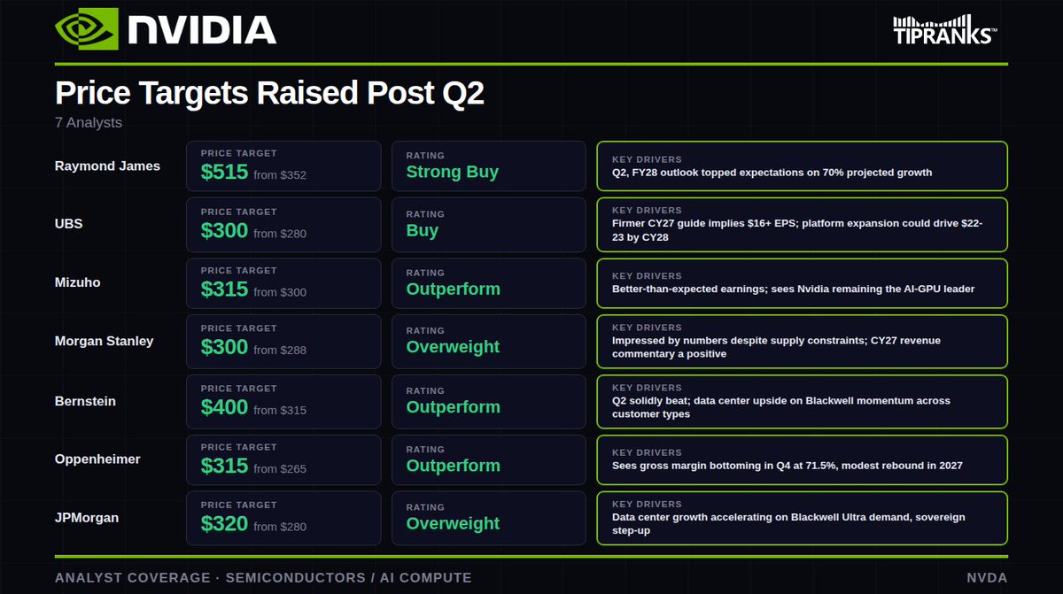 TipRanks's tweet photo. Analysts were overwhelmingly bullish on Nvidia $NVDA following Q2, with every firm raising its price target and highlighting stronger-than-expected AI demand and long-term growth visibility.

The biggest takeaway was NVIDIA’s new fiscal 2028 outlook, which implied roughly 70% growth and significantly exceeded expectations. Analysts highlighted accelerating Blackwell and Blackwell Ultra demand, with strength extending beyond hyperscalers into sovereign AI, AI-native companies, and enterprise customers. JPMorgan noted that NVIDIA remains supply-constrained and believes the company’s formal forward-year revenue framework could prove conservative given the pace of global agentic AI adoption.

Raymond James delivered the most aggressive target increase – to $515 from $352 – citing accelerating architectural demand, strong capital returns, and expectations that non-hyperscaler revenue could grow even faster than hyperscaler sales. Bernstein raised its target to $400 from $315, highlighting continued data center upside across both hyperscale and other AI infrastructure customers. UBS sees earnings exceeding $16 per share in calendar 2027 and potentially reaching roughly $22-$23 by 2028 as NVIDIA expands its platform and open-model ecosystem.

Gross margins were the main near-term pressure point, largely because rising memory and other input costs are being absorbed before pricing adjustments fully catch up. Oppenheimer expects gross margin to bottom around 71.5% in Q4 before recovering modestly in 2027, while Morgan Stanley viewed the margin reset as constructive. 

Overall, analysts see NVIDIA maintaining its clear AI GPU leadership, with accelerating demand and unusually strong forward visibility outweighing near-term margin pressure.