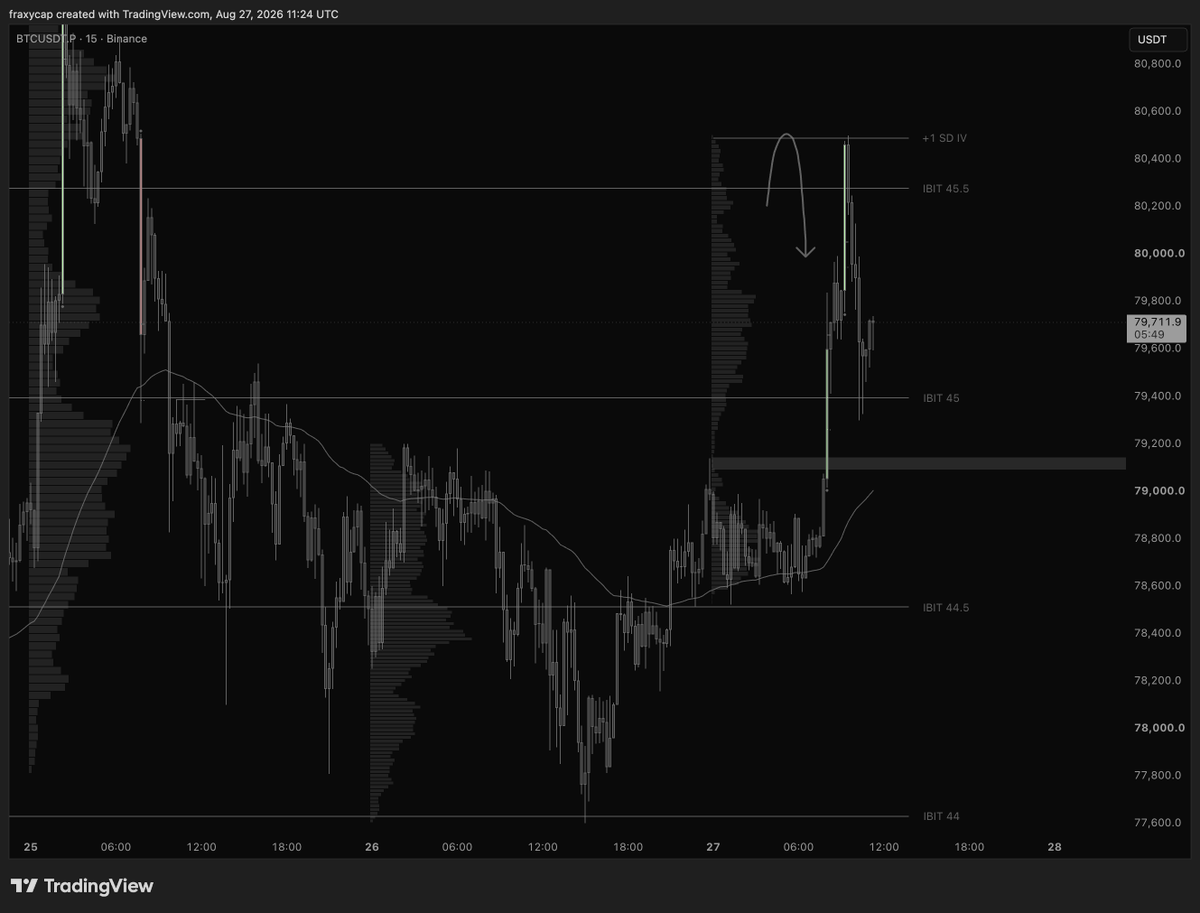 fraxyusd's tweet photo. bit late but upper rejection playing out for now, holding shorts from 80.3k https://t.co/EFVNWacCUB