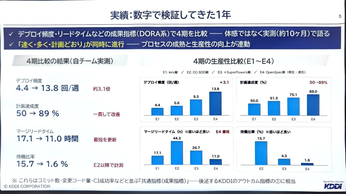 HelloTakuya's tweet photo. AIの成果はDORAだけでは見えない効果測定が必要
#jawsug_aidlc https://t.co/0jYYdt5tVx