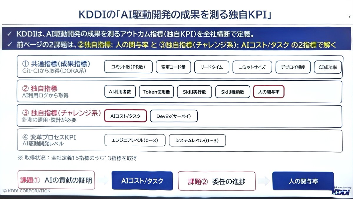 HelloTakuya's tweet photo. AIの成果はDORAだけでは見えない効果測定が必要
#jawsug_aidlc https://t.co/0jYYdt5tVx