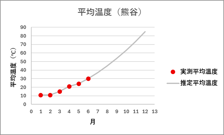 retsamnokner's tweet photo. なんか謎のエクセル置いてあったから開いたら、昔作ったクソみたいな熊谷の温度推定グラフだった。 https://t.co/KvlW2HzPhL