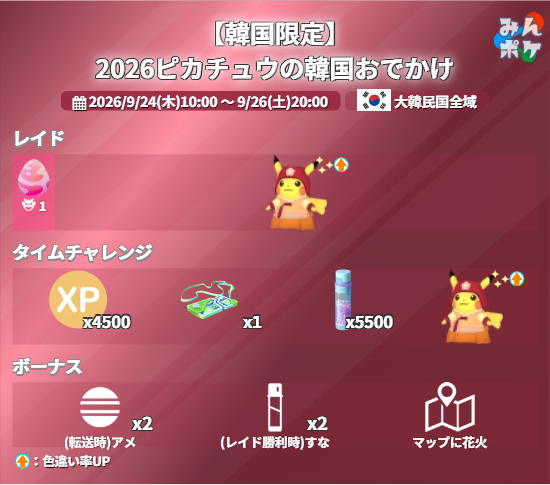 pokemongo_db's tweet photo. 【【韓国限定】2026ピカチュウの韓国おでかけ】
⚡開催期間
9/24(木)10:00〜9/26(土)20:00

✅オレンジ韓服ピカチュウがピックアップ
✅現地限定タイムチャレンジ
✅ポケモン転送時のアメ2倍
✅レイド勝利時のすな2倍
など

 https://t.co/BzNJNmtZgL #ポケモンGO https://t.co/w912Z9mJwr