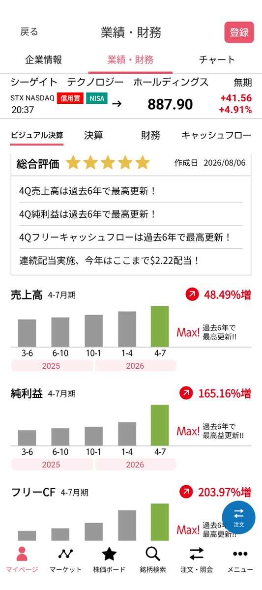 FX02339685's tweet photo. シーゲイトテクノロジー
STX  NAS

安値切上げ高値更新
トレンド転換と見て良いのだろうか？ https://t.co/DqfcyFqShp