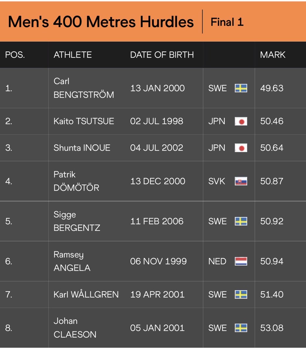 genyanagihara's tweet photo. ⚡️T&F Meet Result⚡
Folksam Grand Prix Göteborg
WAカテゴリーC
8/24(月)
イエーテボリ
#400mH
#井之上駿太 (富士通)🇯🇵
🥉
50秒64
@Fujitsu_TandF https://t.co/Mf3UrDS3oC