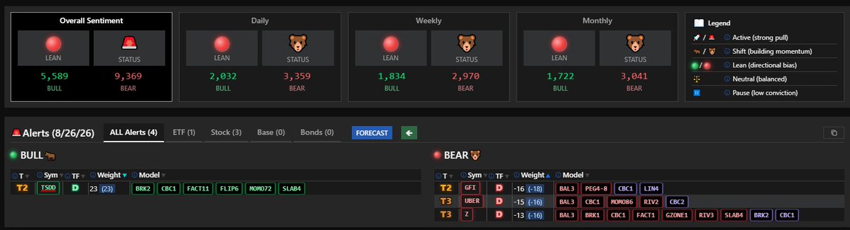 VoutFlow's tweet photo. 🚨Alerts 8/26/26
🟢BULL🐂
T2: $TSDD
🔴BEAR🐻
T2: $GFI
T3: $UBER $Z https://t.co/FMtyjCgqn7