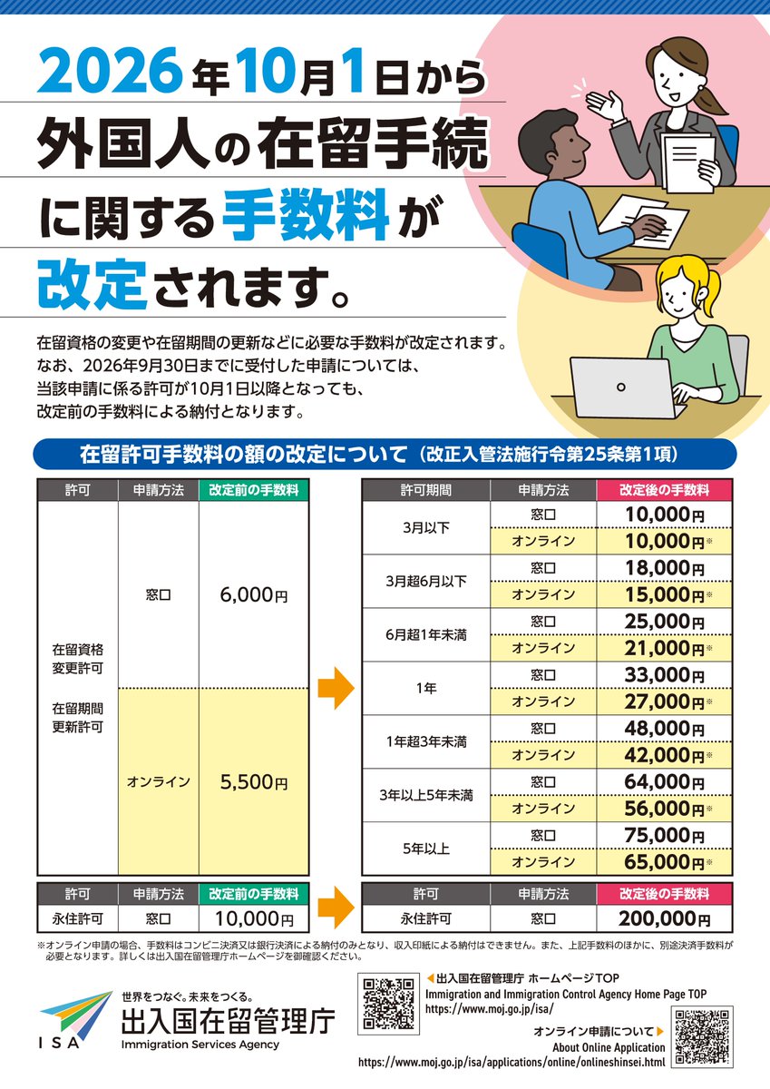 MOJ_IMMI's tweet photo. 【在留許可手数料の額の改定等のお知らせ】
２０２６年１０月１日（木）から在留資格の変更の許可、在留期間の更新の許可及び永住許可に係る手数料の額の改定等がさ��ます。
詳しくはホームページをご覧ください。
https://t.co/n4HG38ESg5 https://t.co/6KY7fTelYl