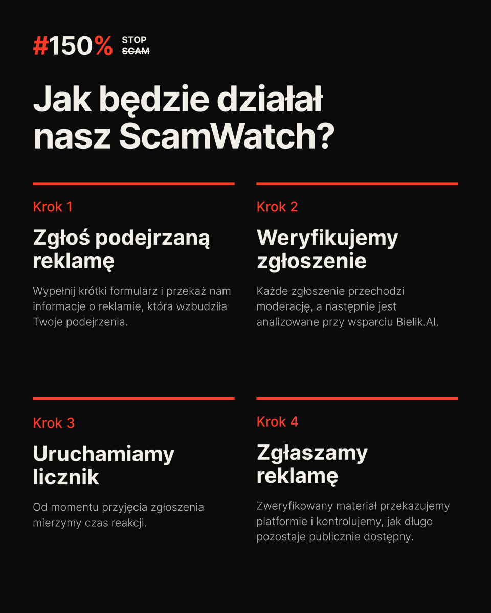 RBrzoska's tweet photo. Według naszych szacunków @Meta  może zarabiać na scamach w Polsce nawet 20 mln zł dziennie. 

20 mln zł każdego dnia dzięki reklamie oszustw. 

A za tymi pieniędzmi stoi ludzka krzywda. Nie moja, nie polityka, którego wizerunek wykorzystano. Dziecka, oszukanego seniora, zwykłego człowieka. 

Poszliśmy na wojnę z oszustami i tymi, którzy pozwalają im działać. 

Pierwszy etap akcji 150% okazał się wielkim sukcesem. Minął tylko tydzień, a mamy już blisko 100 tys. podpisów pod petycją, tysiące publikacji i wzmianek w mediach. 

Wpłynęliśmy na konkretne działania wicepremiera @KGawkowski, za które dziękuję, i którym kibicuję. 

Teraz idziemy krok dalej. W ciągu kilku dni zespół polskich ekspertów pod przewodnictwem @SebKondracki  stworzył #ScamWatch -system wykorzystujący AI do wykrywania, dokumentowania i łączenia całych fabryk scamów. 

Nie analizuje tylko pojedynczych reklam, potrafi połączyć je w całe operacje, wskazać ich powiązania i udokumentować dowody, które na koniec przekazujemy platformom. Wejdźcie na stronę https://t.co/ktL8eNkWJO i zgłaszajcie scam.