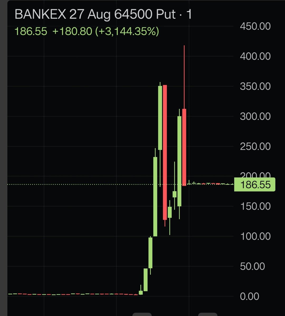 PRAFULKULKARN18's tweet photo. Government backed gambling! 🎰 🎰 

Sensex 10 rupee puts went to 300 &amp; settled at 65.🤯
Bankex 2 rupee puts went to 400 &amp; settled at 185.🤯

Price discovery of Vishwaguru Index &amp; Atmanirbhar markets! 

#CAS #rollbackCAS https://t.co/caSX9MasWs