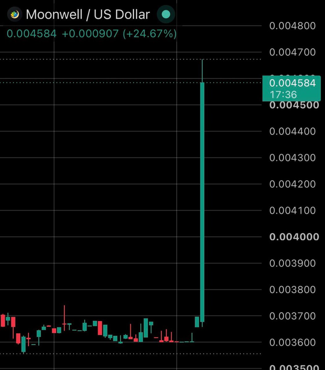 barakat539's tweet photo. غريب جداً 
‼️ تعرض مشروع Moonwell على شبكة Base للهجوم، حيث تم سرقة 9 ملايين دولار.

قام مهاجم بالتلاعب بعملة المشروع $MAMO 
كضمان لاقتراض $cbBTC، و$USDC، و$wstETH، و$ETH.

ب��غم ذلك ارتفعت العملة  مسجلة زيادة بنسبة +25% في الساعة الماضية فقط على الرغم من استمرار الخطر . https://t.co/PLQICothMg