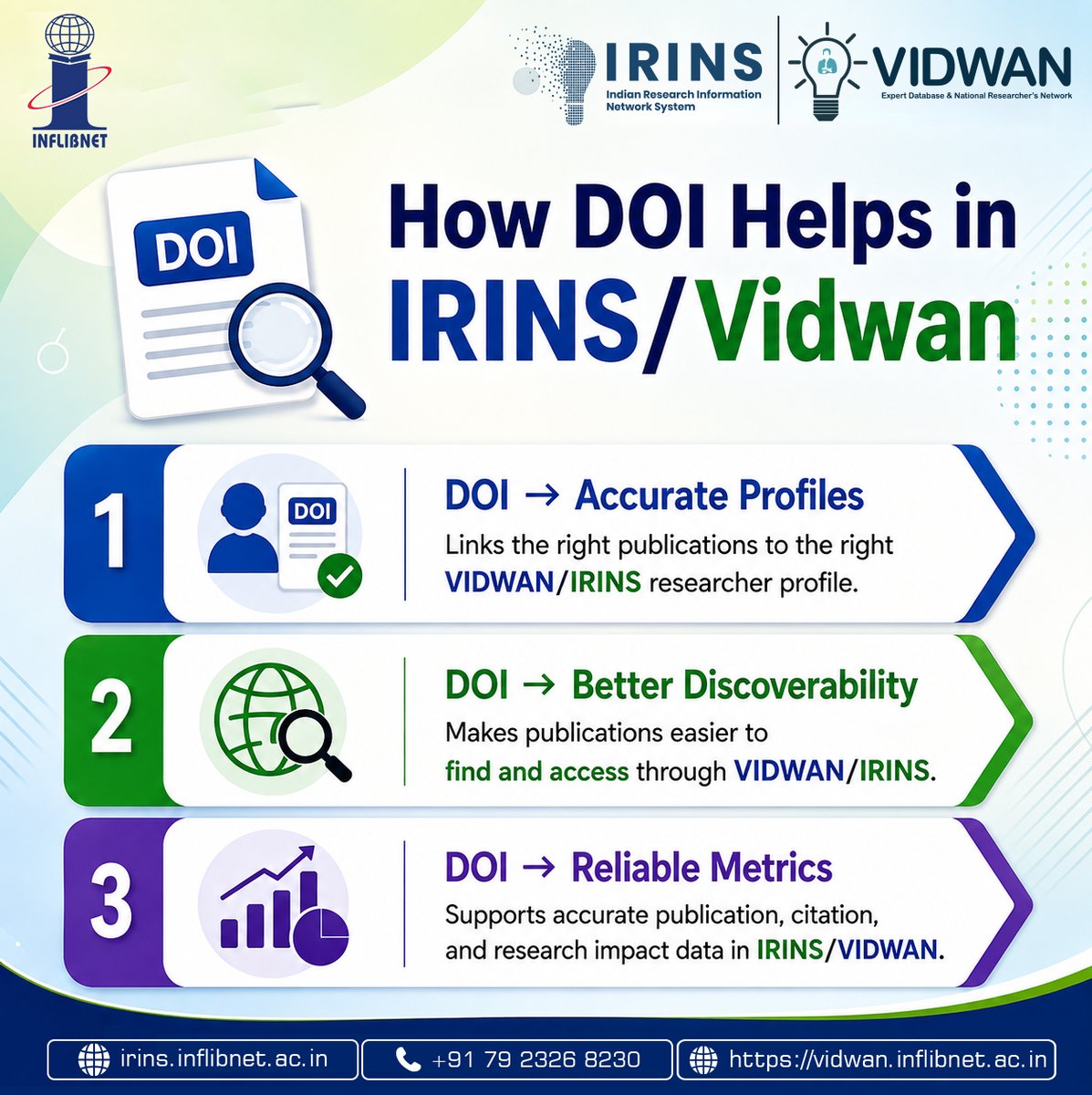 INFLIBNET's tweet photo. DOI + VIDWAN/IRINS = Better Research Visibility!
DOI enables accurate publication linking, easier research discovery, and reliable research data.
Strengthening Research Visibility with #VIDWAN & #IRINS.
Register Today: https://t.co/nSmBDqCE7p
#VIDWAN #IRINS #DOI #INFLIBNET https://t.co/Ja4nSMcb0G
