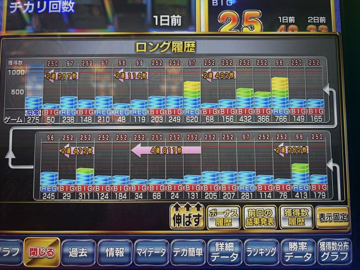 ocha18322's tweet photo. 朝からビック連せず2000ゲームすぎてから当たりが軽くなった
スイカの落ち方めちゃいいしベルも悪くない
辞め時分かりませんでした。 https://t.co/gFPzqG34SF