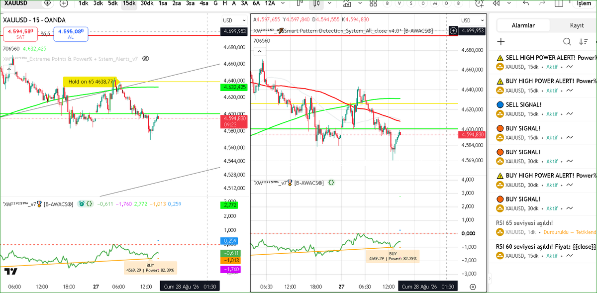 B_AWACS's tweet photo. #XAUUSD alarmları kur ve bekle 15dk alım 5dk zaman dilimi sat çok basit https://t.co/LpiaY3Cj75