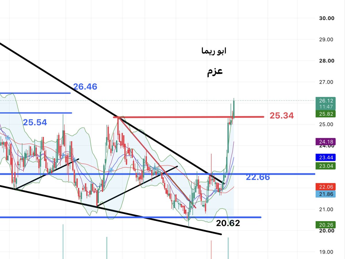 tasi_classic's tweet photo. #عزم 

قبل وبعد ،، وثباته فوق 25.38 حاليا مهم،، فوق المنطقة يحافظ ويثبت تمام ،، 

#الاسهم_السعودية 
#تاسي 
#تاسي_الفخم 
#تحليل_فني https://t.co/j2JseQd869