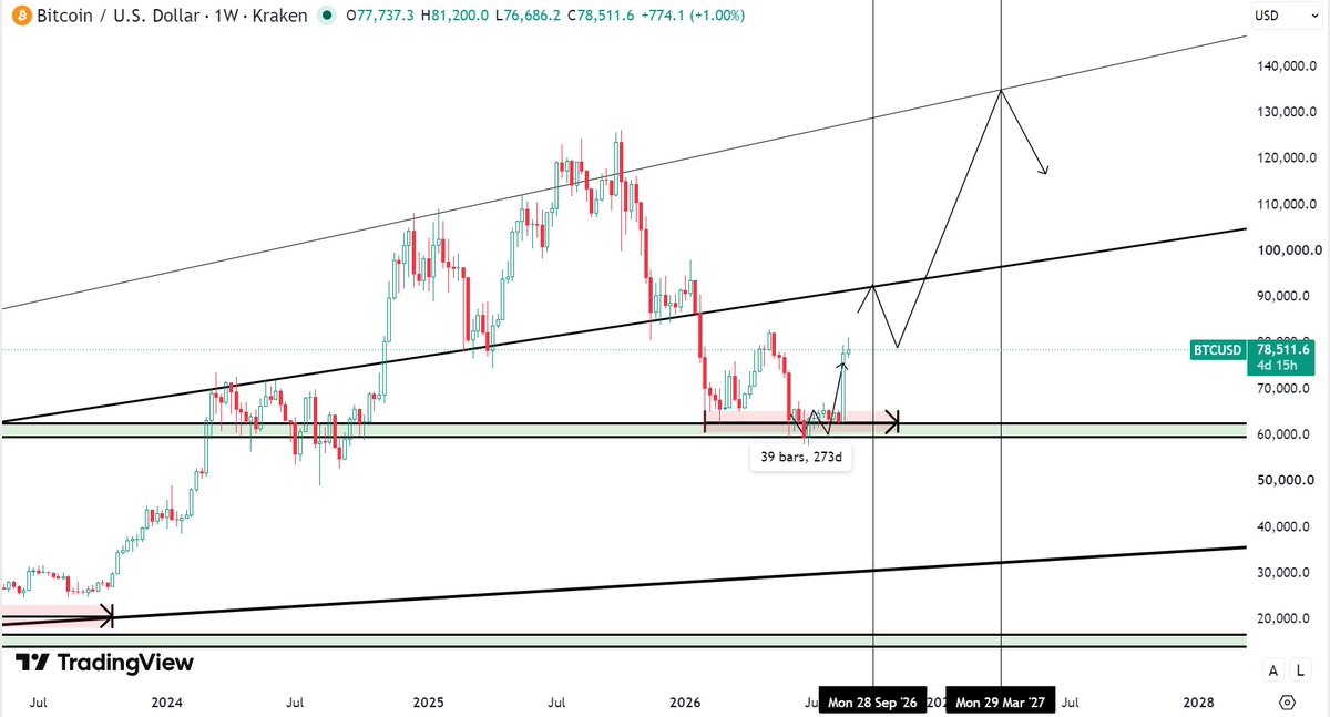 AlphaCrypto_MrF's tweet photo. Terpantau $BTC mengikuti skenario diminishing time bullrun, bisa juga disebut super cycle atau apapun sebutannya untuk mengawali teori 4 year cycle yang patah dimana 2026 rally dan 2027 parabolic. Jika 2026 dan 2027 sesuai dengan apa yang saya ungkapkan jangan kaget resesi 2028🗿 https://t.co/bNFxJFcTd9