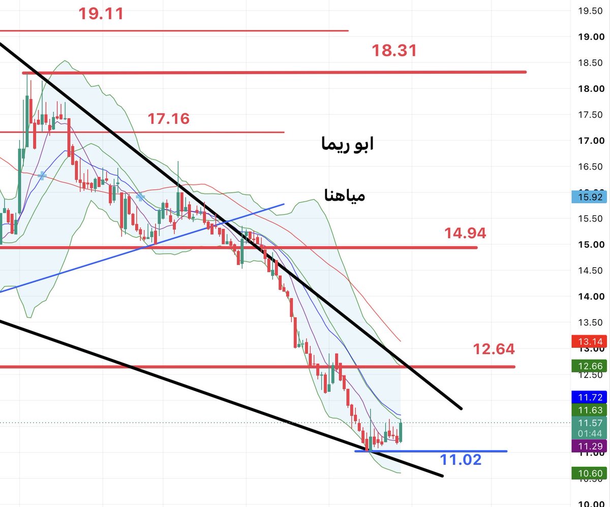 tasi_classic's tweet photo. #مياهنا 

من قاع مساره ،،، 11.02  ومهم يحافظ 

يخترق مساره ،، تمام ،،، ومازال مراقب ،،، ومهم تجاوز  12.64 … 

#الاسهم_السعودية 
#تاسي
#تاسي_الفخم 
#tasi https://t.co/JwIdaUhgtU