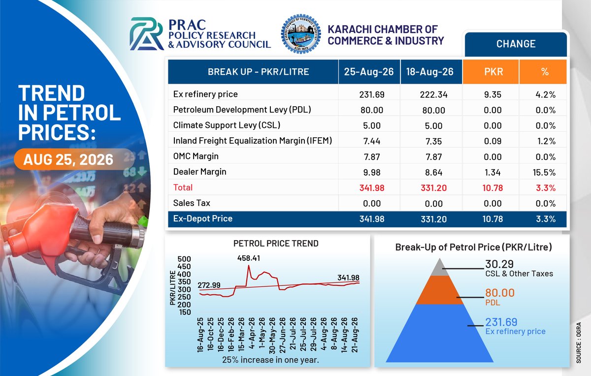 Prac_official's tweet photo. Trend in Petrol Prices 25 August 2026

#Petrolprices #energy #fuel #levy #change #economy #pakistan #PRAC https://t.co/c2fo5v94li