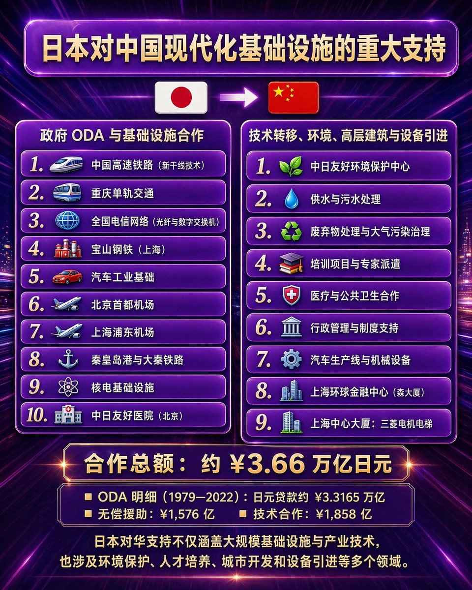 cdw8tq's tweet photo. The foundation of the Chinese Communist Party’s modernization is thanks to Japan’s support.
Much of the infrastructure and technology they boast about was built with Japan’s assistance.
When they didn’t have a single decent industry or technology to speak of, they fawned over Japan—to the point where Xi Jinping even attended a party in Okinawa. Even now, they are poaching Japanese engineers with hefty salaries and sending spies to steal Japanese technology. These guys strut around as if they’ve achieved everything on their own, but they’re just showing off on concrete laid by an enemy nation.