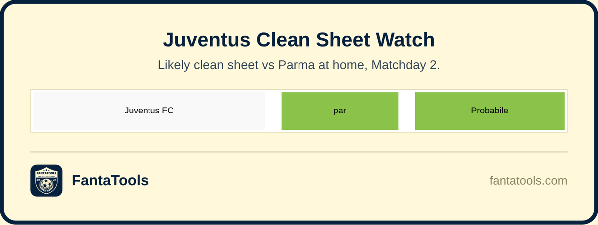 FantaTools's tweet photo. La Juventus ospita il Parma dopo il successo di misura a Frosinone e i dati danno un clean sheet come probabile. Difesa bianconera già solida al secondo turno.

#JUVPAR #SerieA #Fantacalcio #FantaTools https://t.co/kKv8RI6run