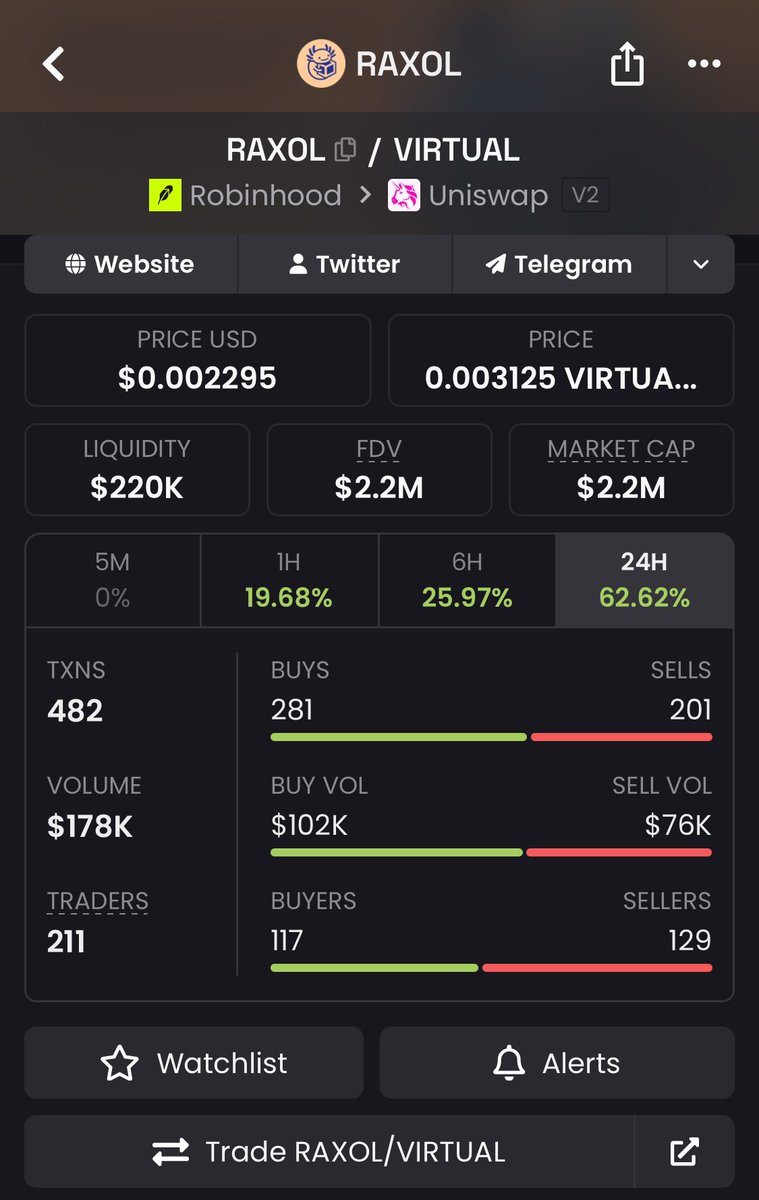 Ratulz_wisdom's tweet photo. You never know which ticker will randomly give you 3-4x overnight.
$RAXOL is cheap asf https://t.co/OGHWUCYETV