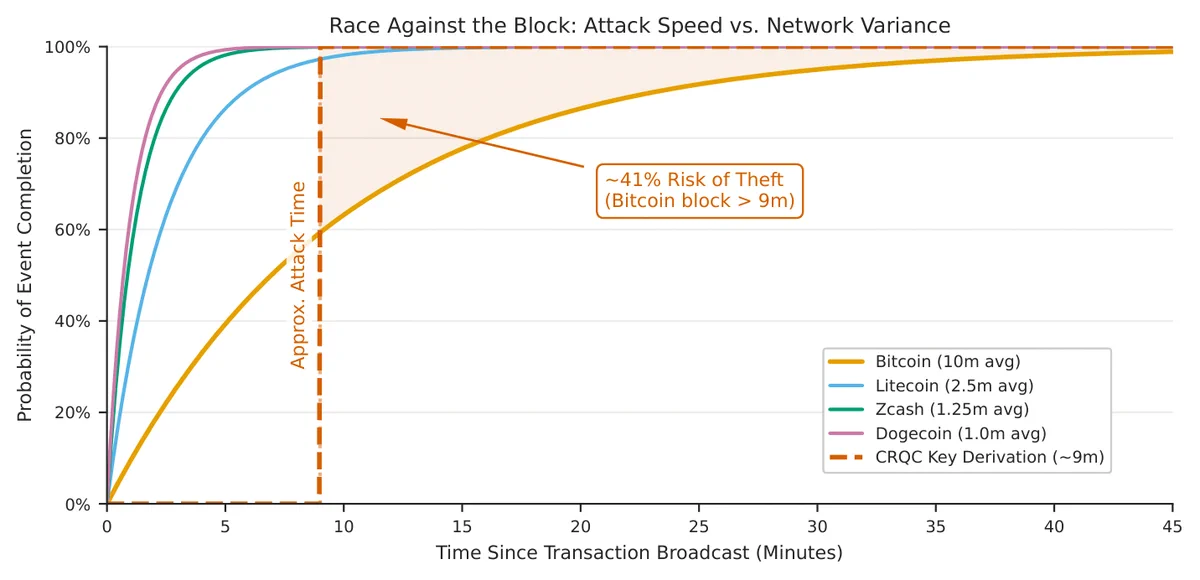 Line chart titled "Race Against the Block: Attack Speed vs. Network Variance" showing probability of a successful quantum attack over time for four cryptocurrencies. Bitcoin's curve (orange) rises slowly, reaching about 41% risk of theft at the roughly 9-minute mark where a quantum computer could derive a private key, while Litecoin, Zcash, and Dogecoin curves rise much faster toward 100% due to their shorter block times.