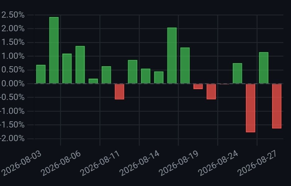 NiftyDelta50's tweet photo. Lost in both expiries this week. Both days, all intraday algos stopped out well  before the CAS sessions. Also booked loss in positional algos as well. #SENSEX https://t.co/l4GV0aZ1BC