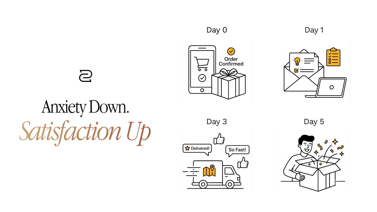 d2cdesigns's tweet photo. Buyer’s remorse happens in the transit gap. If your post-purchase emails are just boring tracking links, you're missing a chance to build excitement. Send usage guides before the box arrives to boost satisfaction. #DTC #CustomerExperience #LTV https://t.co/Sctc6mn36e
