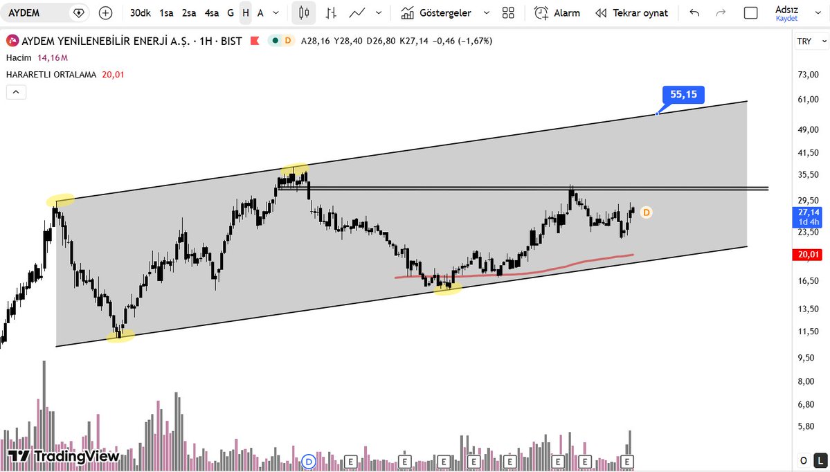 BreakoutMaestro's tweet photo. #aydem 

Sade ve anlasilir cizimler icin takip et, destek ol...
#xu100 #borsa #bist https://t.co/M4AyjIB4XR