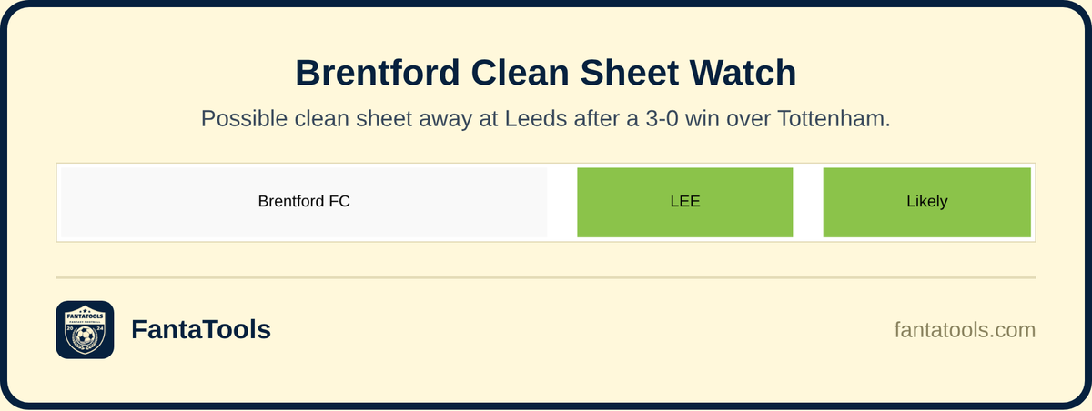 FantaTools's tweet photo. Brentford blew Spurs away 3-0 on opening day and the numbers still like them for a clean sheet away at Leeds this weekend. Early season form looks real.

#LEEBRE #PremierLeague #FPL #FantaTools https://t.co/S8Q4UtQwRt